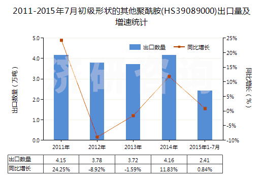 2011-2015年7月初級(jí)形狀的其他聚酰胺(HS39089000)出口量及增速統(tǒng)計(jì)